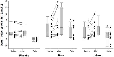 Orange Juice Attenuates Circulating miR-150-5p, miR-25-3p, and miR-451a in Healthy Smokers: A Randomized Crossover Study